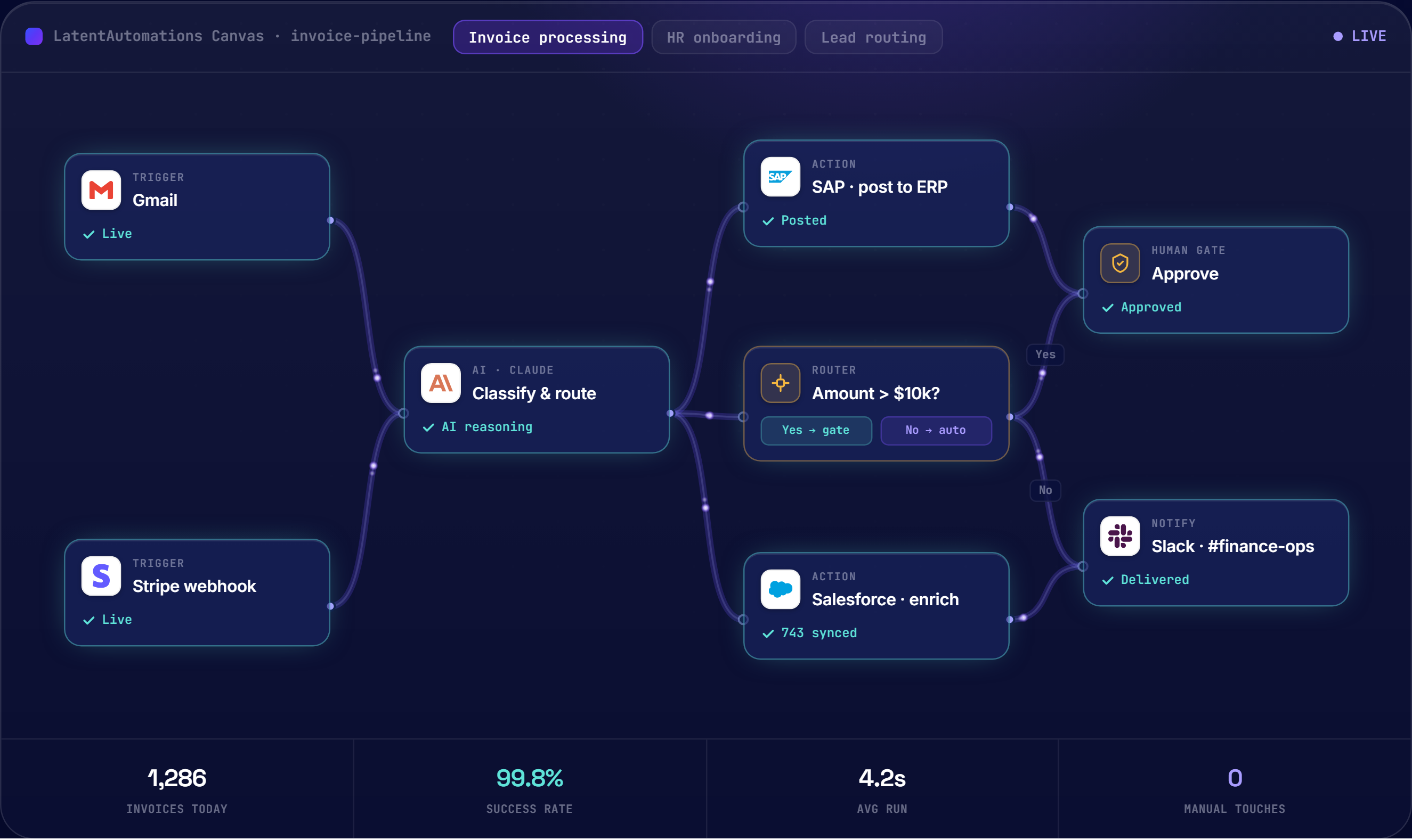 LatentAutomations live invoice pipeline: Gmail and Stripe trigger, Claude classifies and routes, SAP posts to ERP and Salesforce enriches, a human approval gate, then Slack notifies. 1,286 invoices today, 99.8% success, 0 manual touches.